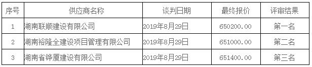 湖南天華工程項(xiàng)目管理有限公司,長沙建筑工程項(xiàng)目管理,建筑工程預(yù)算