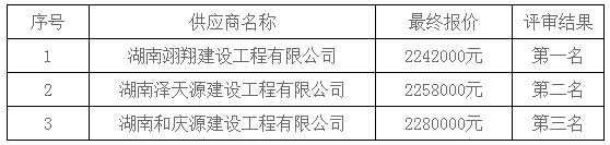 湖南天華工程項(xiàng)目管理有限公司,長(zhǎng)沙建筑工程項(xiàng)目管理,建筑工程預(yù)算